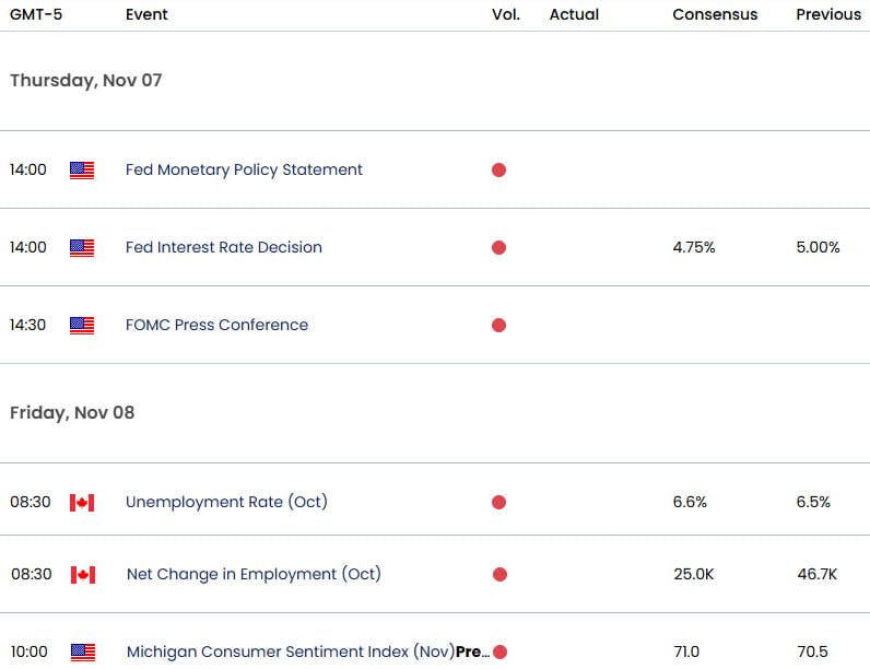 US Canada Economic Calendar- USD CAD Data Releases- Fed Rate Decision- Cad Employment-11-6-2024