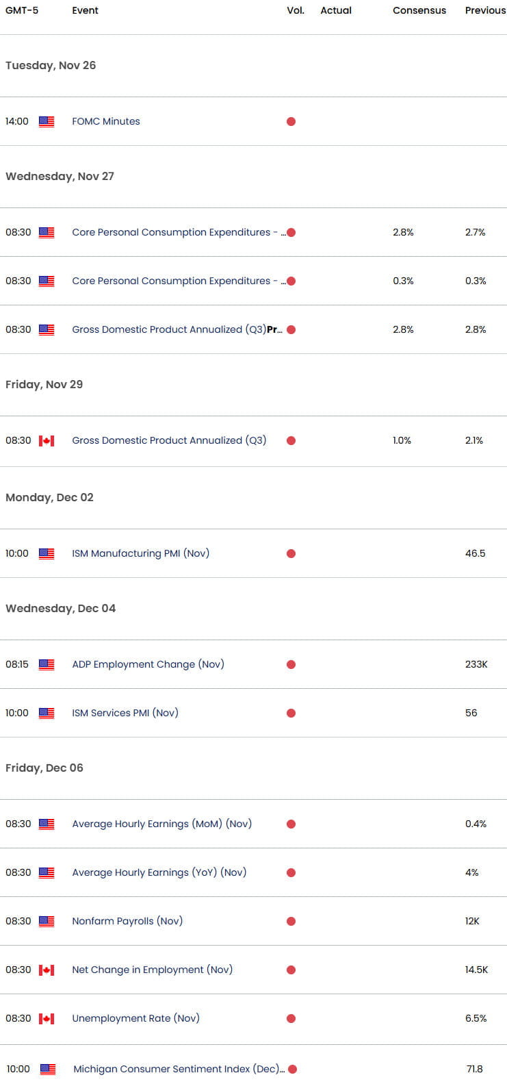 US Canada Economic Calendar- USDCAD Key Data Releases- Weekly Event Risk-USD CAD-11-25-2024