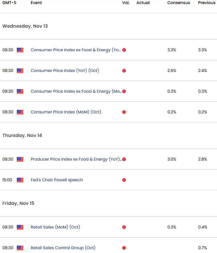 US Economic Calendar- USD Key Data Releases- US Weekly Event Risk-11-13-2024