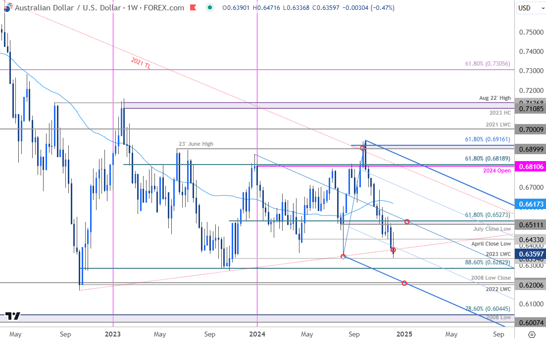 Australian Dollar Price ChartAUD USD WeeklyAussie v Dollar Trade OutlookAUDUSD Technical Forecast121