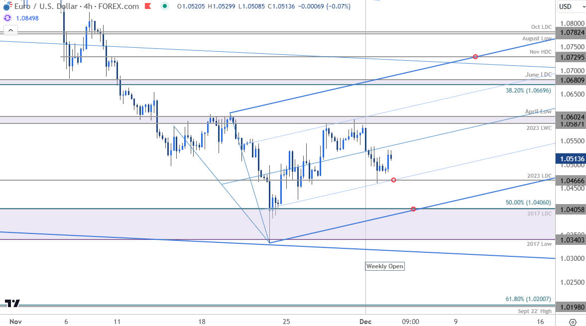 Euro Price Chart-EURUSD 240min -EUR USD Trade Outlook-Technical Forecast-12-3-2024