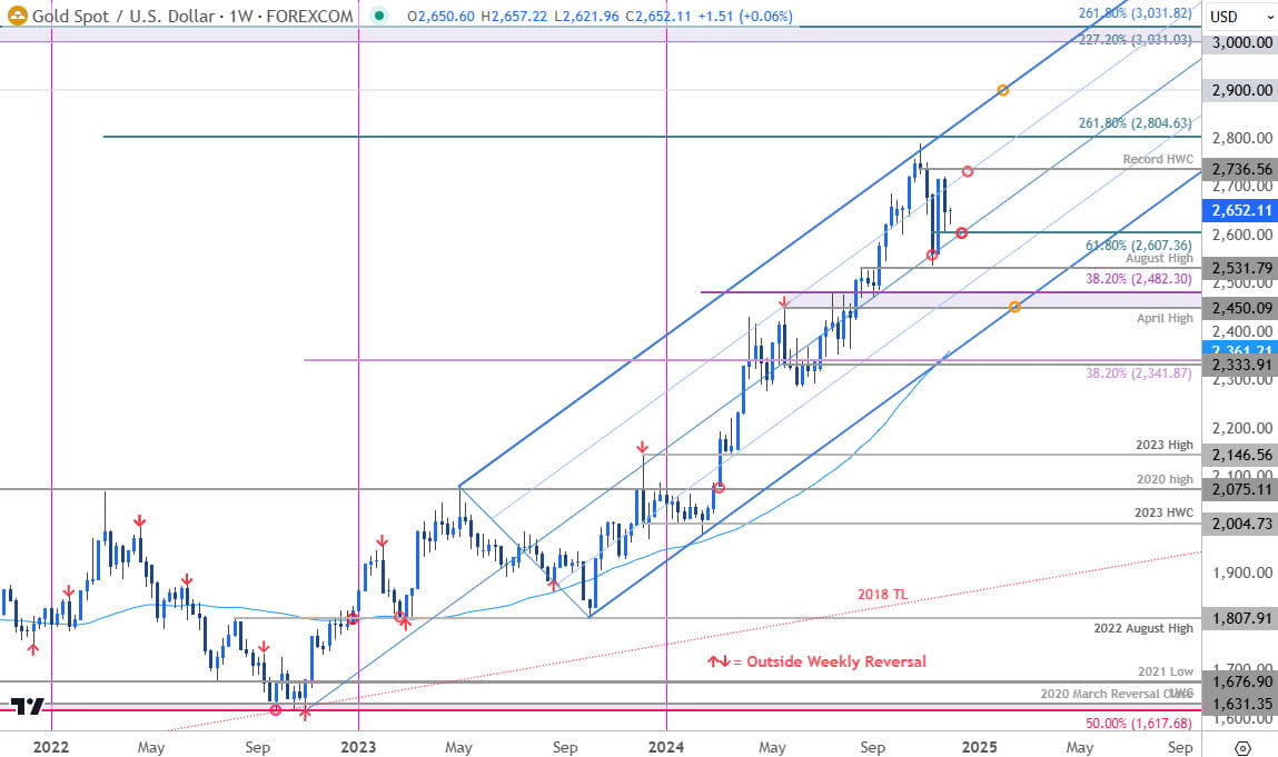 Gold Price Chart-XAU USD Weekly- GLD Trade Outlook-XAUUSD Technical Forecast-12-4-2024