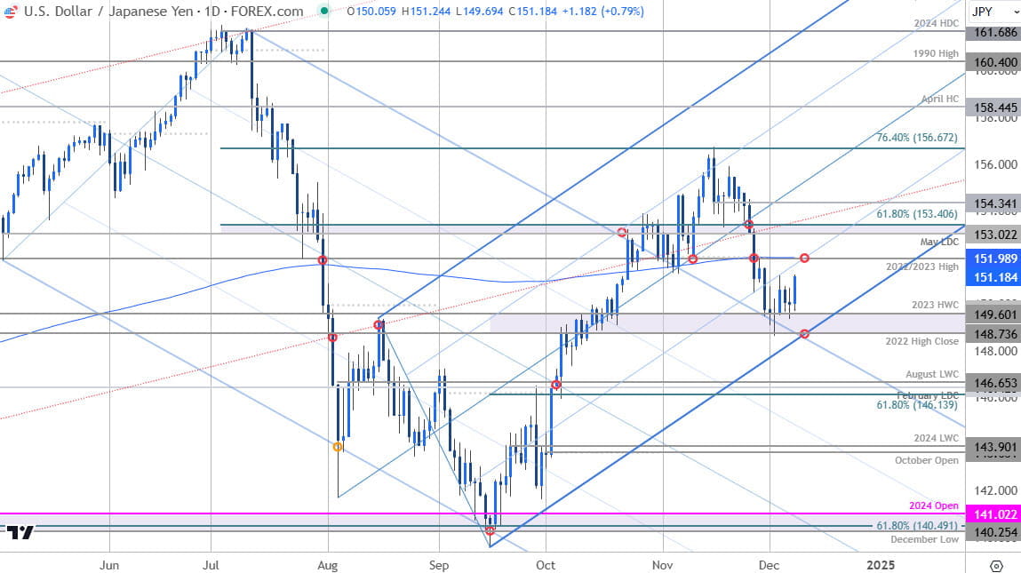 Japanese Yen Price ChartUSD JPY DailyUS Dollar v Yen Trade OutlookUSDJPY Technical Forecast1292024