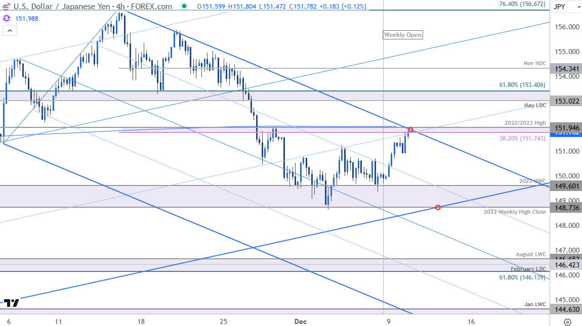 Japanese Yen Price ChartUSDJPY 240minUS Dollar v Yen Trade OutlookUSD JPY Technical Forecast12102024