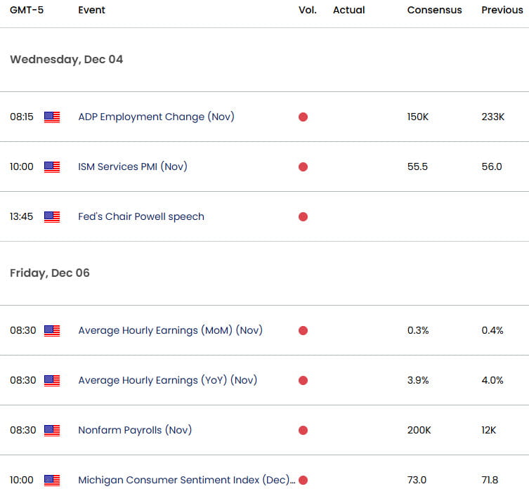 US Economic Calendar- USD Dollar Key Data Releases- NFP - USD Event Risk-12-4-2024