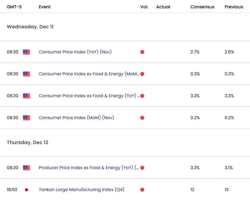 US Japan Economic Calendar- USDJPY Key Data Releases- USDJPY Outlook 12-10-2024