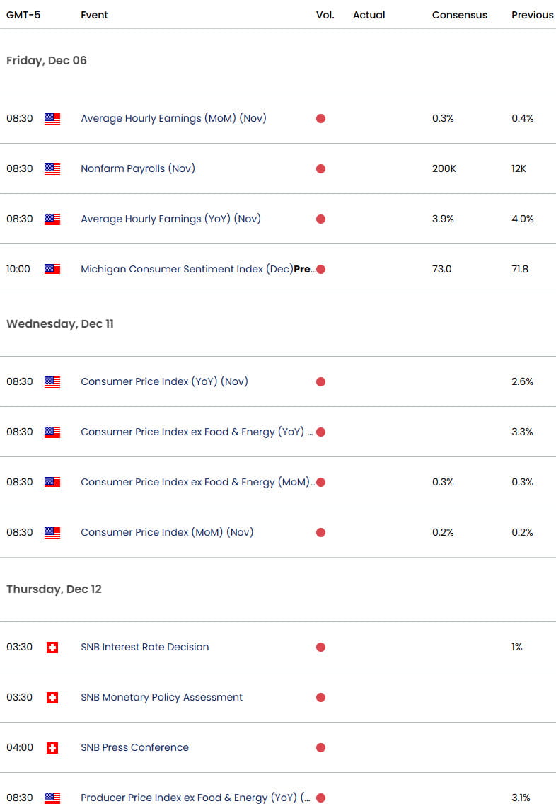 US Switzerland Economic Calendar-USD CHF Data Releases- USDCHF Event Risk-NFP-CPI-SNB-12-5-2024