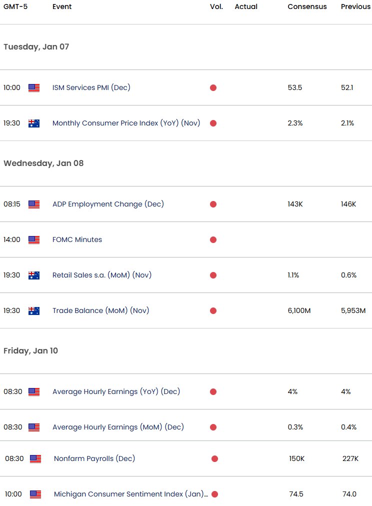 Australia US Economic Calendar-AUD USD Key Data Release-NFP-AUDUSD Weekly Event Risk-1-3-2025