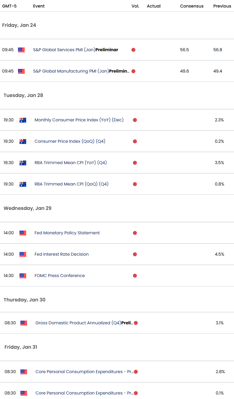 Australia US Economic Calendar-AUDUSD Weekly Event Risk-AUDUSD Trade Outlook-1-22-2025