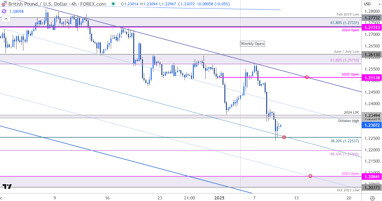 British Pound Price Chart-GBPUSD 240min-GBP USD Trade Outlook-Sterling Technical Forecast-1-9-2025