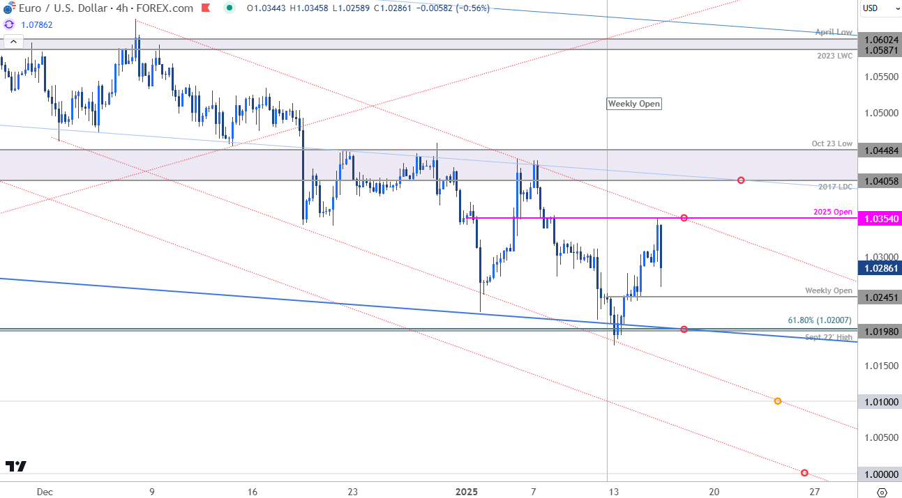 Euro Price Chart-EURUSD 240min-EUR USD Trade Outlook-Euro v US Dollar Technical Forecast-1-15-2025