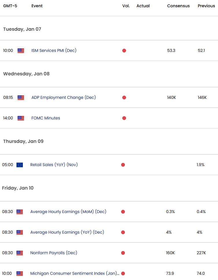 Eurozone US Economic Calendar-EUR USD Data -NFP-EURUSD Weekly Event Risk-1-7-2024