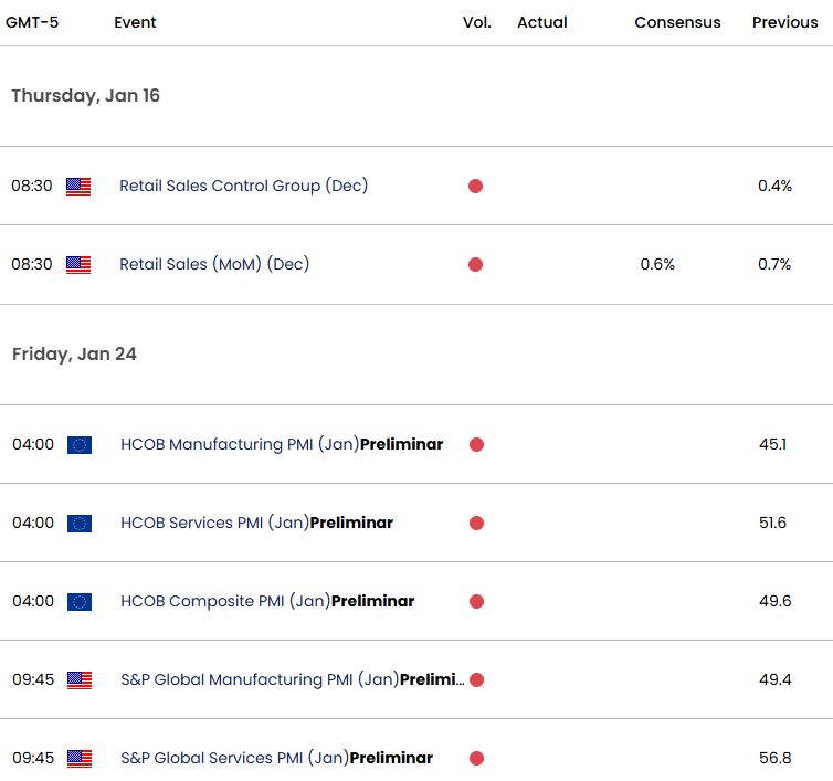 Eurozone US Economic Calendar-EURUSD Data Releases-Retail Seales-1-15-2025