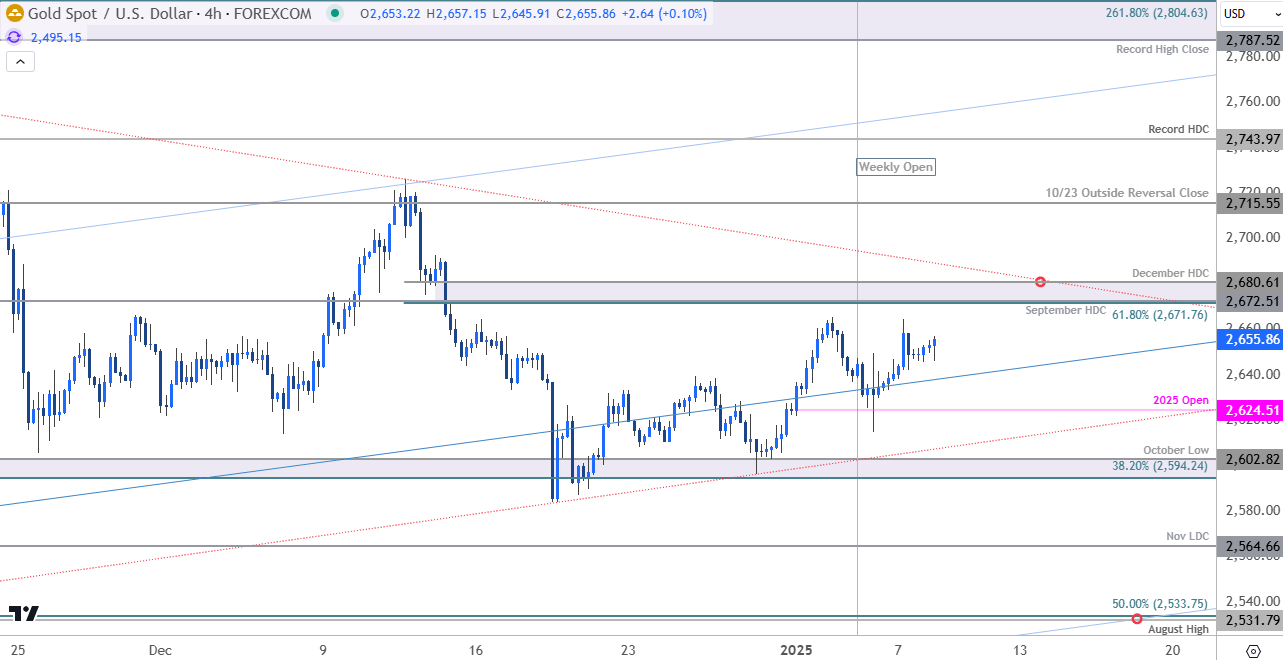 Gold Price Chart-XAU USD 240min-XAUUSD Trade Outlook-GLD Technical Forecast-1-8-2025