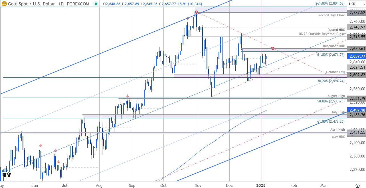 Gold Price Chart-XAU USD Daily-XAUUSD Trade Outlook-GLD Technical Forecast-1-8-2025