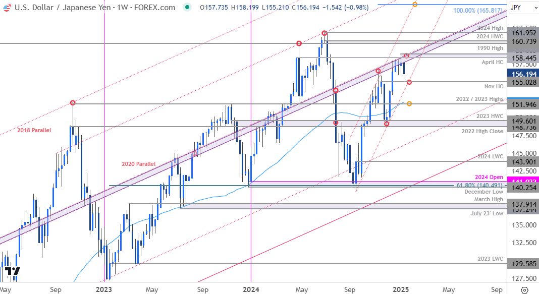 Japanese Yen Price ChartUSDJPY WeeklyUSD JPY Trade OutlookDollar v Yen Technical Forecast1162025