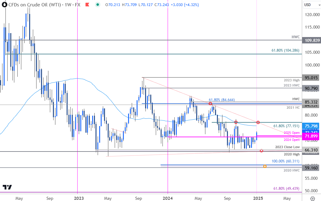 Oil Price Chart-WTI Weekly-USOil Trade Outlook-CL Technical Forecast-1-2-2025