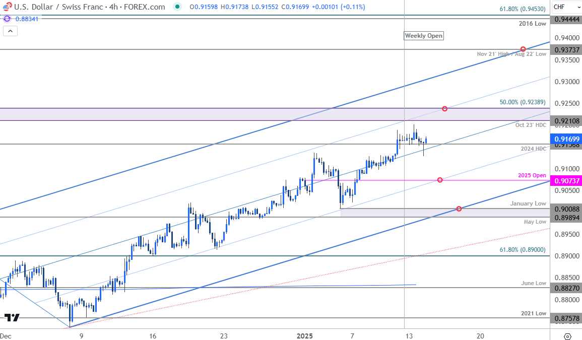 Swiss Franc Price ChartUSDCHF 240minUS Dollar v Swissie Trade OutlookUSD CHF Technical Forecast11420