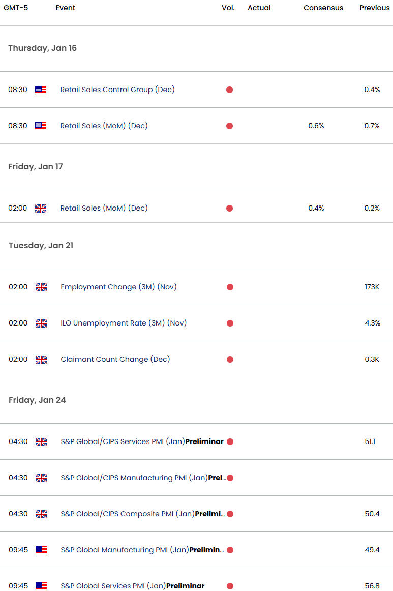 UK US Economic Calendar-GBPUSD Data Releases- GBP USD Weekly Event Risk-1-15-2025