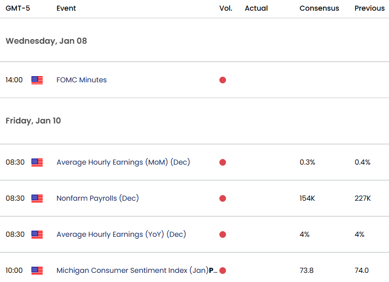 US Economic Calendar-Gold Key Data Releases-NFP-XAUUSD Trade Outlook-1-8-2025