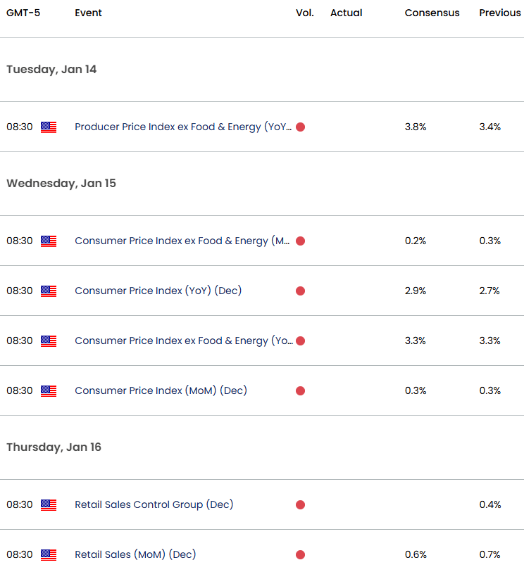 US Swiss Economic Calendar- USD CHF Key Data Releases- USDCHF Weekly Event Risk-1-14-2025