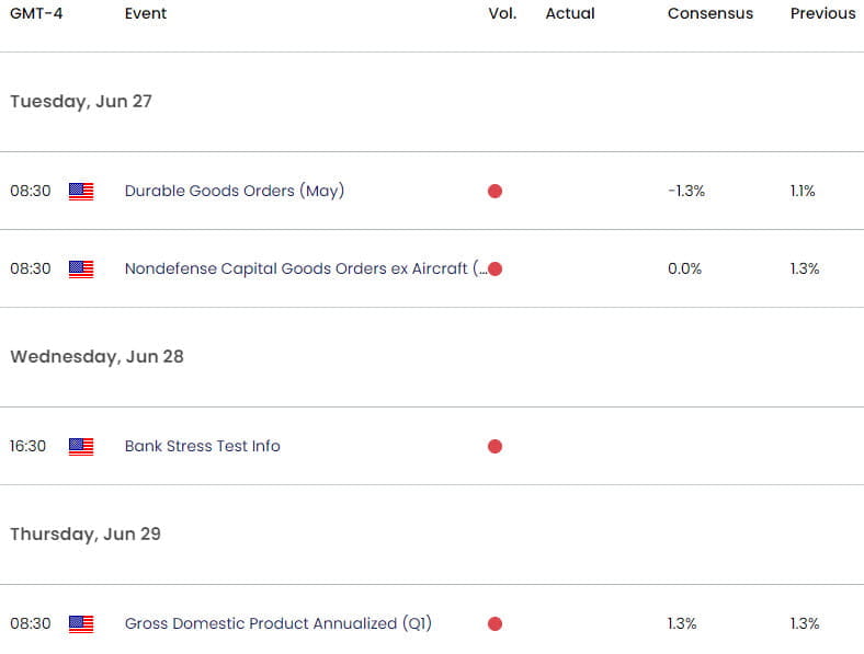 US Economic Calendar  Gold Key Data Releases  XAU USD Weekly Event Risk  XAUUSD Outlook  20230622