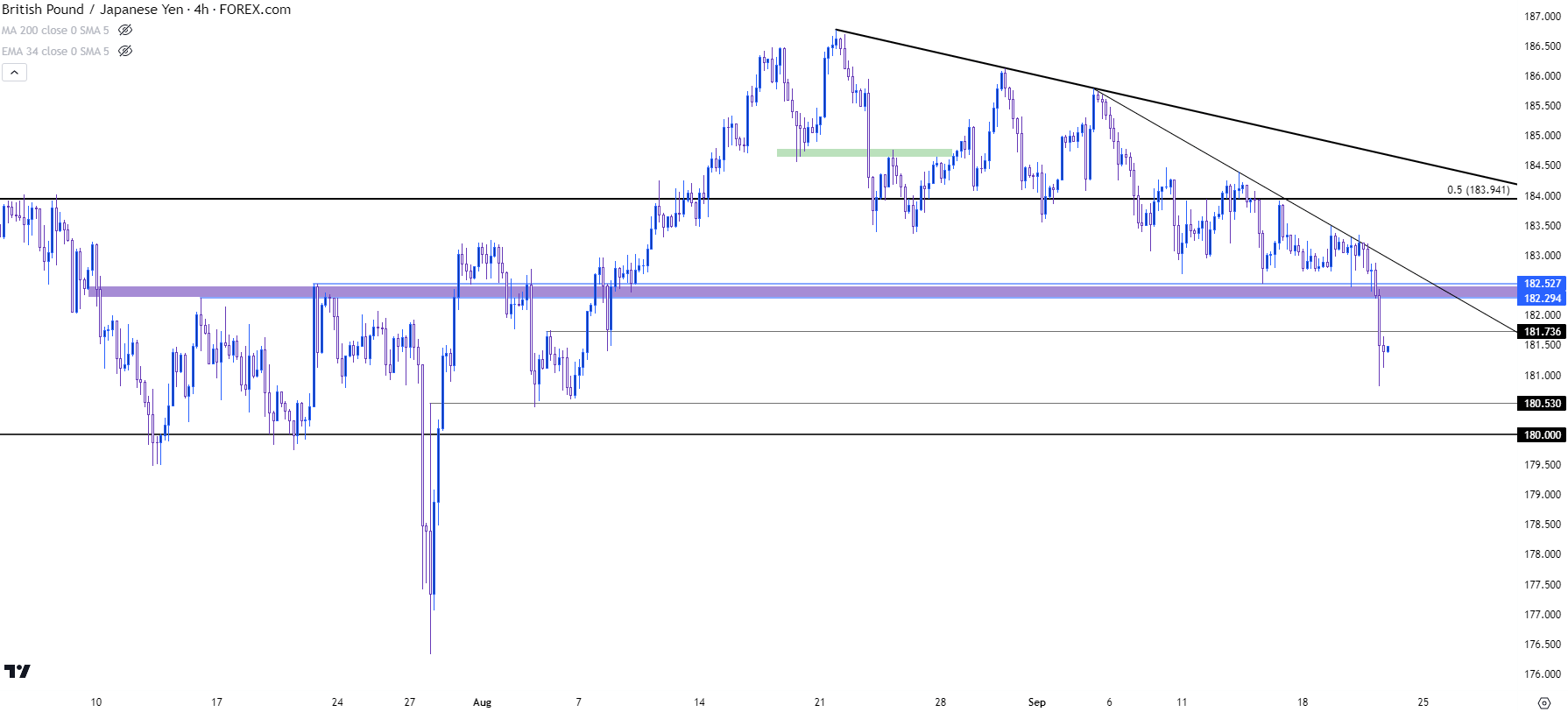 gbpjpy four hour 92123