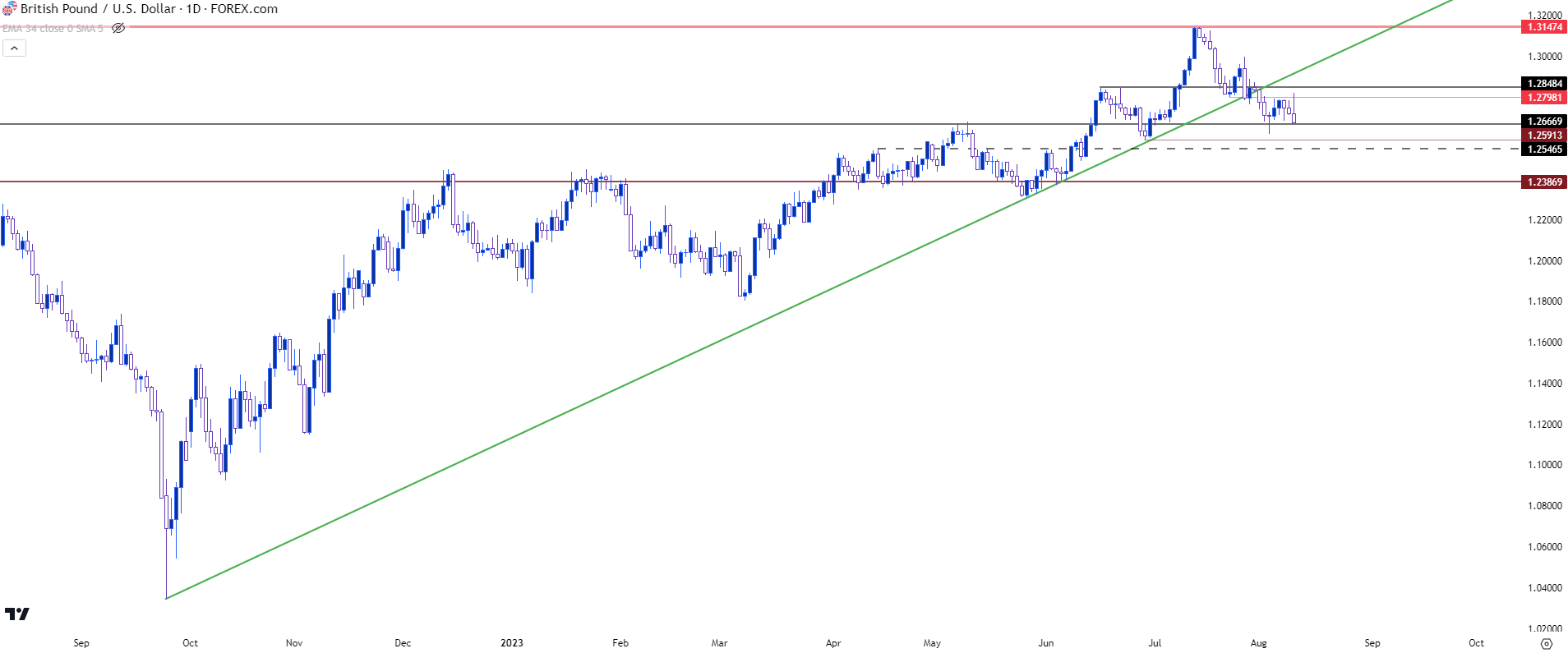 gbpusd daily 81023