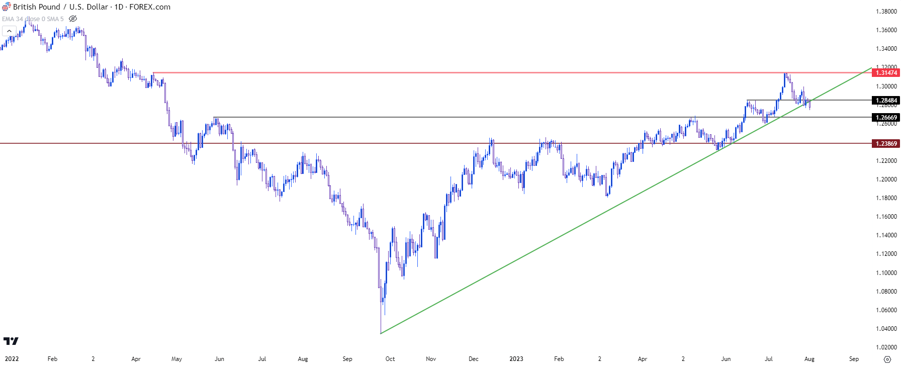 gbpusd daily 8123