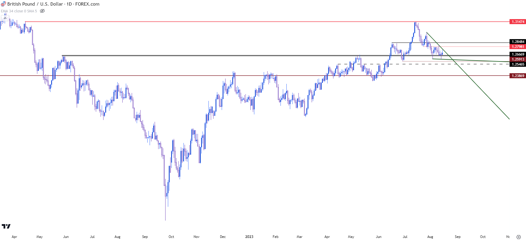 gbpusd daily 81523