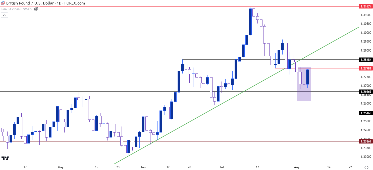 gbpusd daily chart 8423