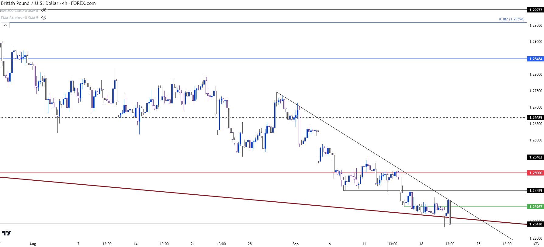 gbpusd four hour chart 92023