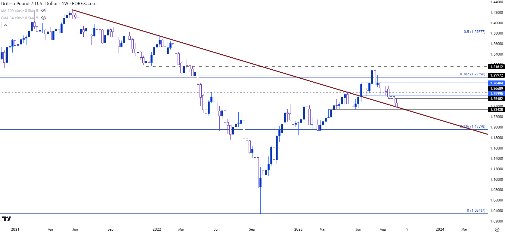 gbpusd weekly 91523