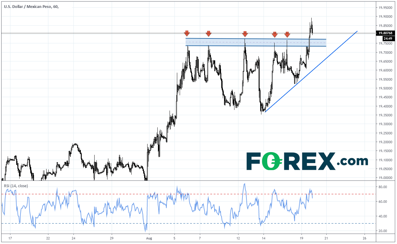 Market chart tracking the USD against the Mexican Peso. Published in Aug 2019 by FOREX.com