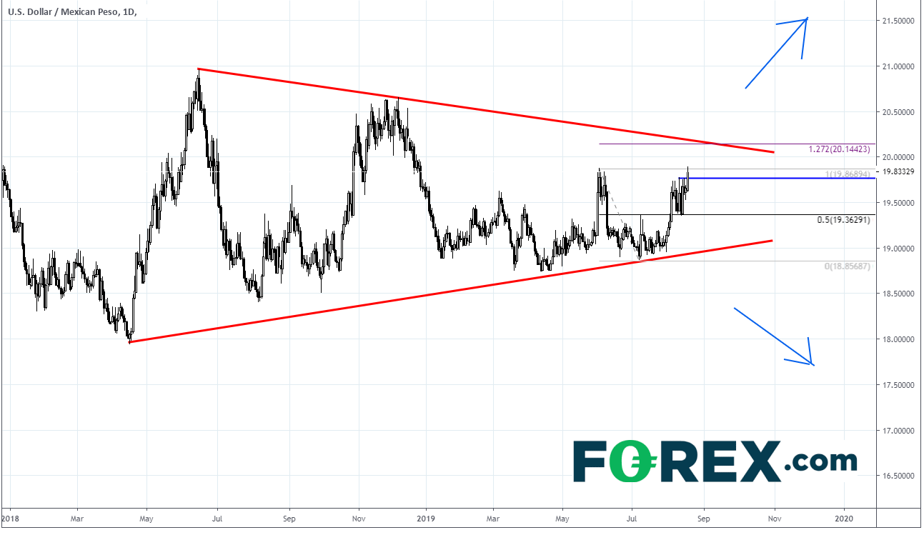 Market chart tracking the USD against the Mexican Peso. Published in Aug 2019 by FOREX.com