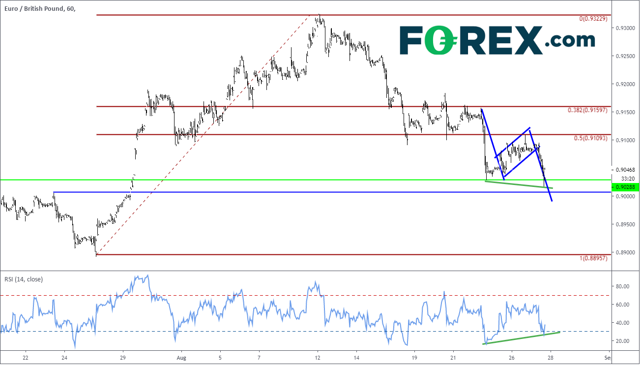 Market chart demonstrating EUR to GBP performance. Published in Aug 2019 by FOREX.com