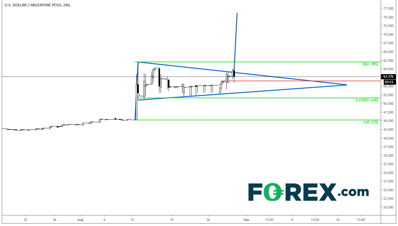 Market chart tracking USD against Mexican Peso. Published in Aug 2019 by FOREX.com