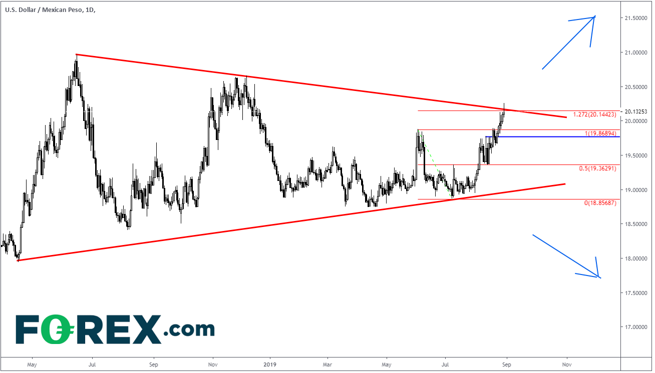 Market chart tracking the USD against the Mexican Peso. Published in Aug 2019 by FOREX.com