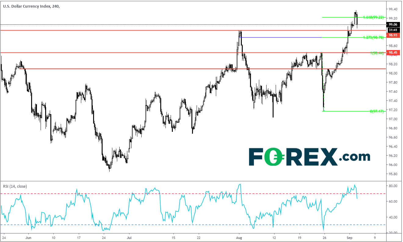 Market chart analysing USD Currency index. Published in Sept 2019 by FOREX.com