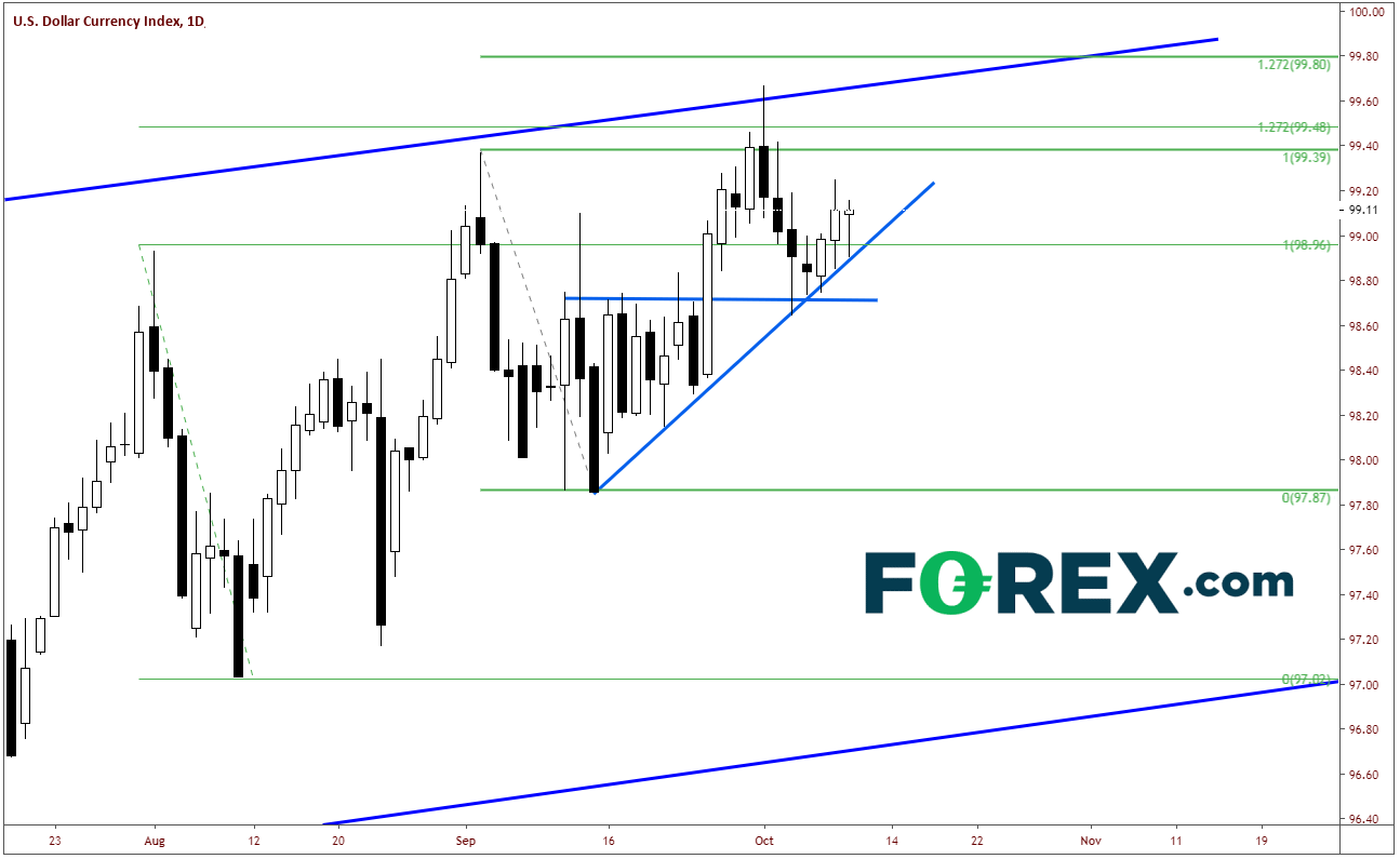 Chart demonstrating performance of the USD against Germany Index in positive trend. Published in Oct 2019 by FOREX.com