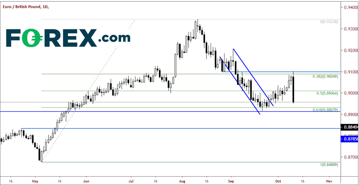 Market chart demonstrating GBP Higher As Brexit Rules. Published in Oct 2019 by FOREX.com