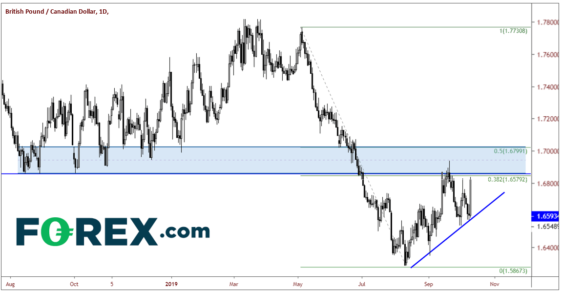 Market chart demonstrating GBP Higher As Brexit Rules. Published in Oct 2019 by FOREX.com