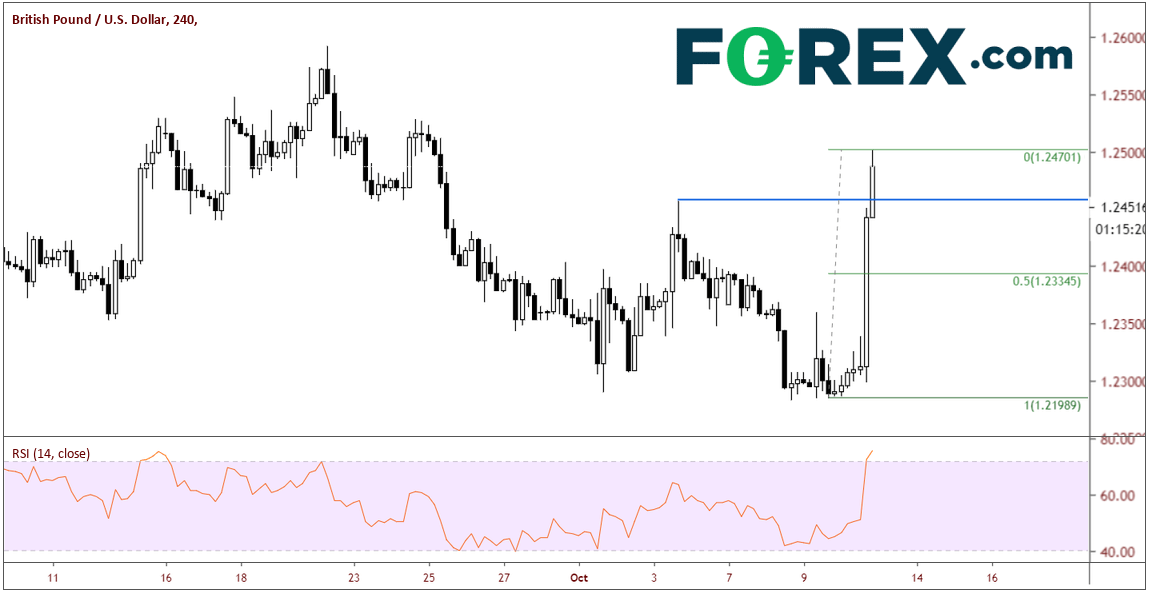 Chart shows a surge in GBP against USD after Brexit announcement. Published in Oct 2019 by FOREX.com