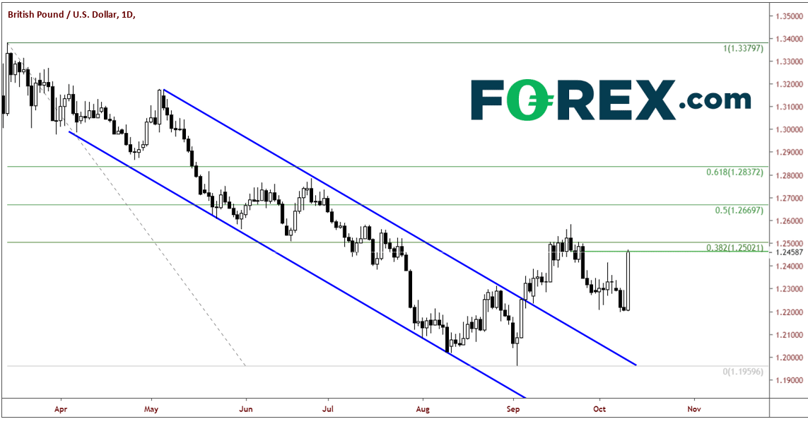 Market chart analysing the performance of GBP against USD. Published in Oct 2019 by FOREX.com