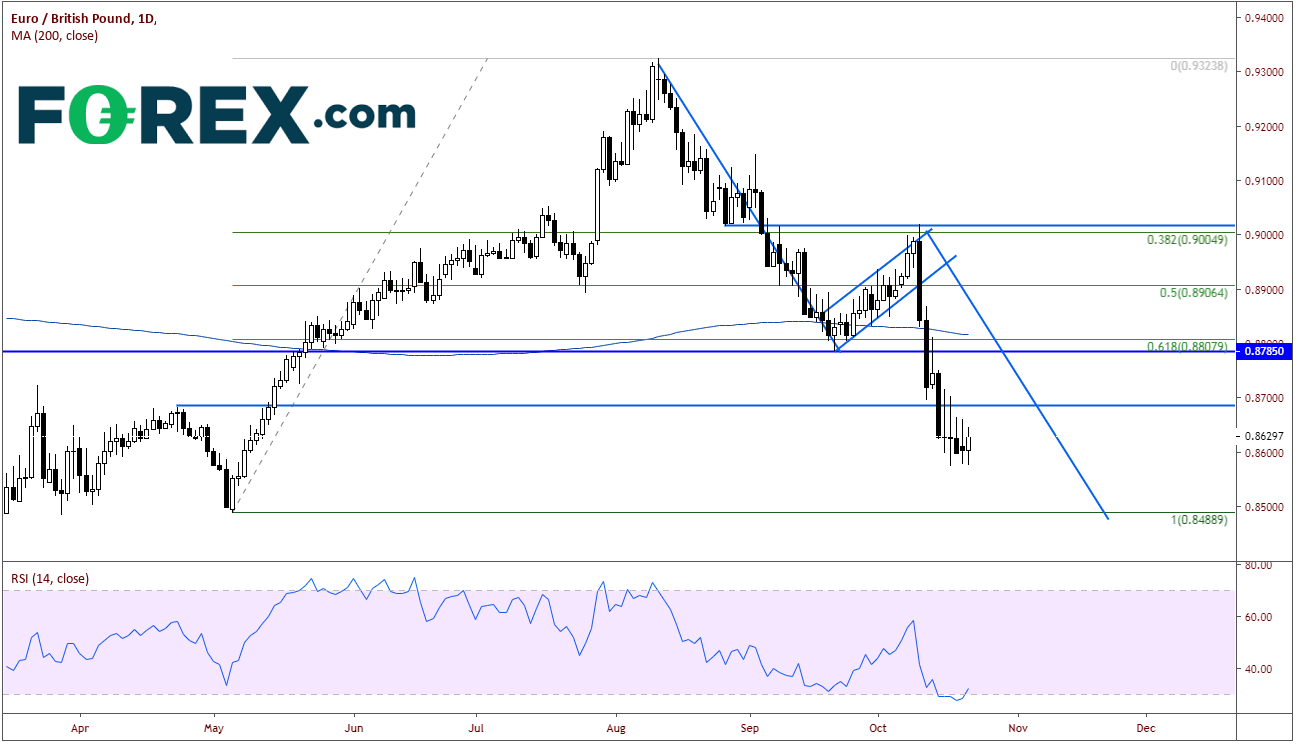 Market chart analysis of Euro against Pound Sterling. Published in Oct 2019 by FOREX.com