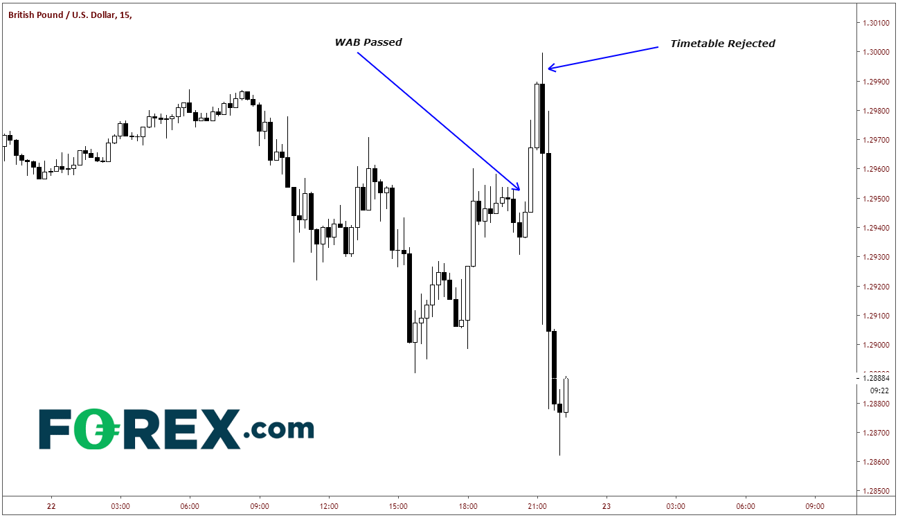 Chart demonstrating performance of GBP to USD now that Brexit bill has passed. Published in Oct 2019 by FOREX.com