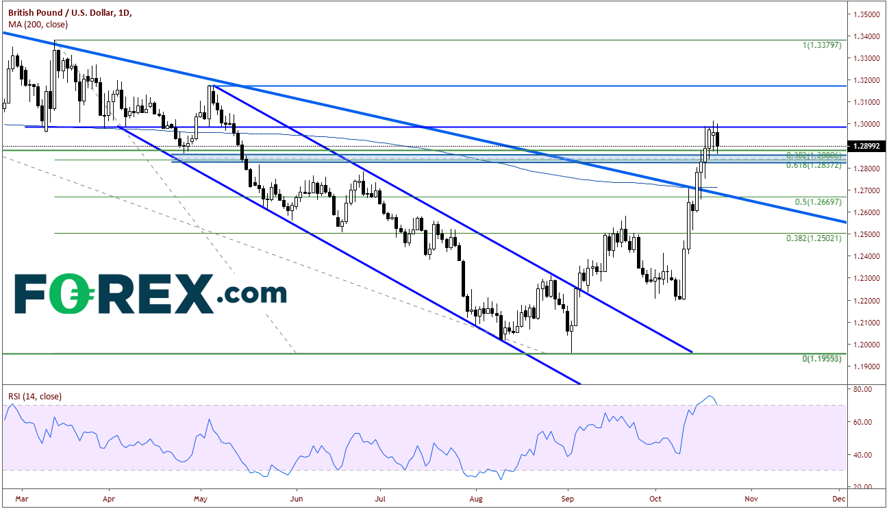 Market chart analysis of GBP to USD with downward trends. Published in Oct 2019 by FOREX.com