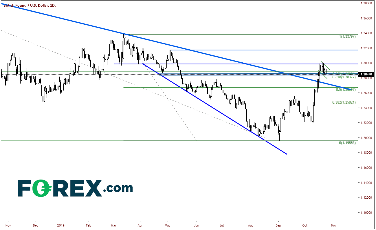 Market chart demonstrating downward GBP to USD pre-UK elections . Published in Oct 2019 by FOREX.com