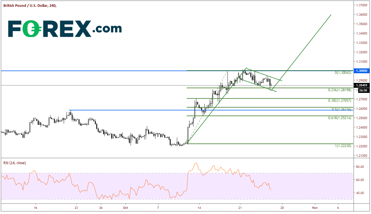 Market chart analysis of GBP to USD. Published in Oct 2019 by FOREX.com