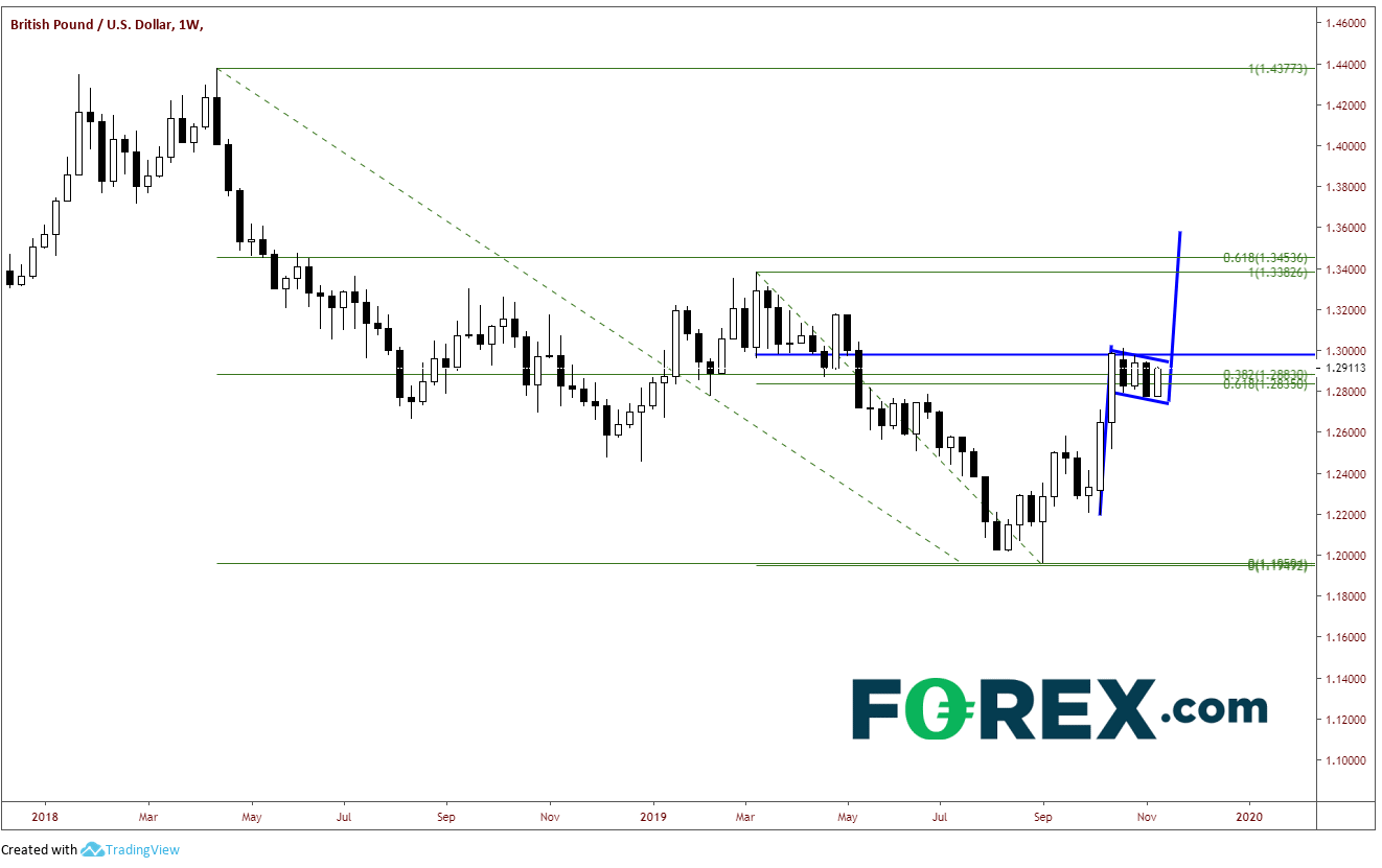 Market chart demonstrating how the GBP popping on Brexit headline. Published in Nov 2019 by FOREX.com